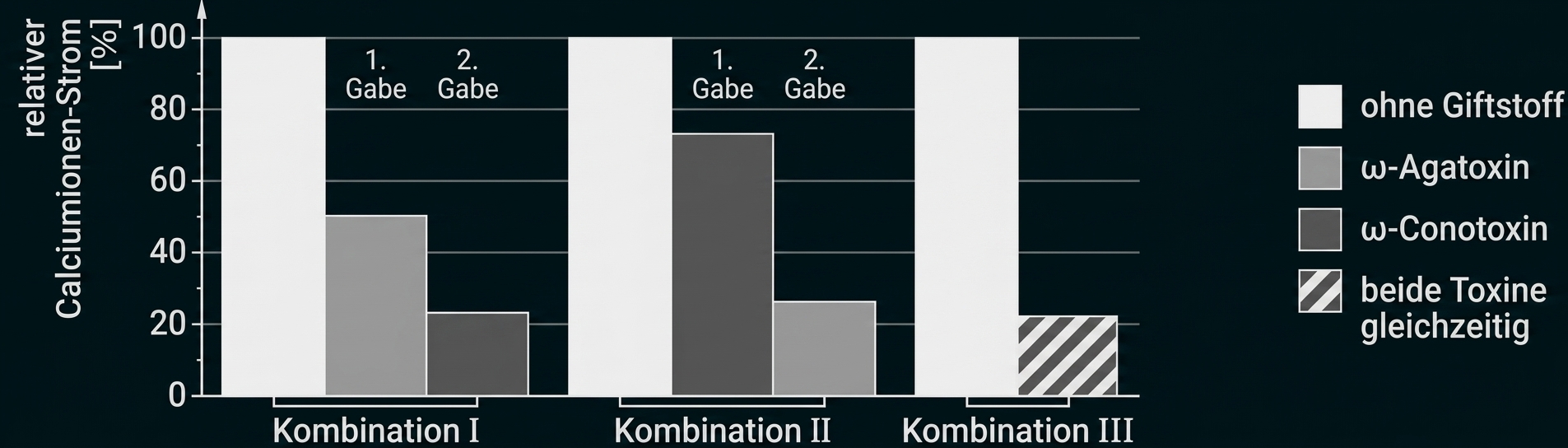 Balkendiagramm zum relativen Calciumionen-Strom bei verschiedenen Toxin-Kombinationen.